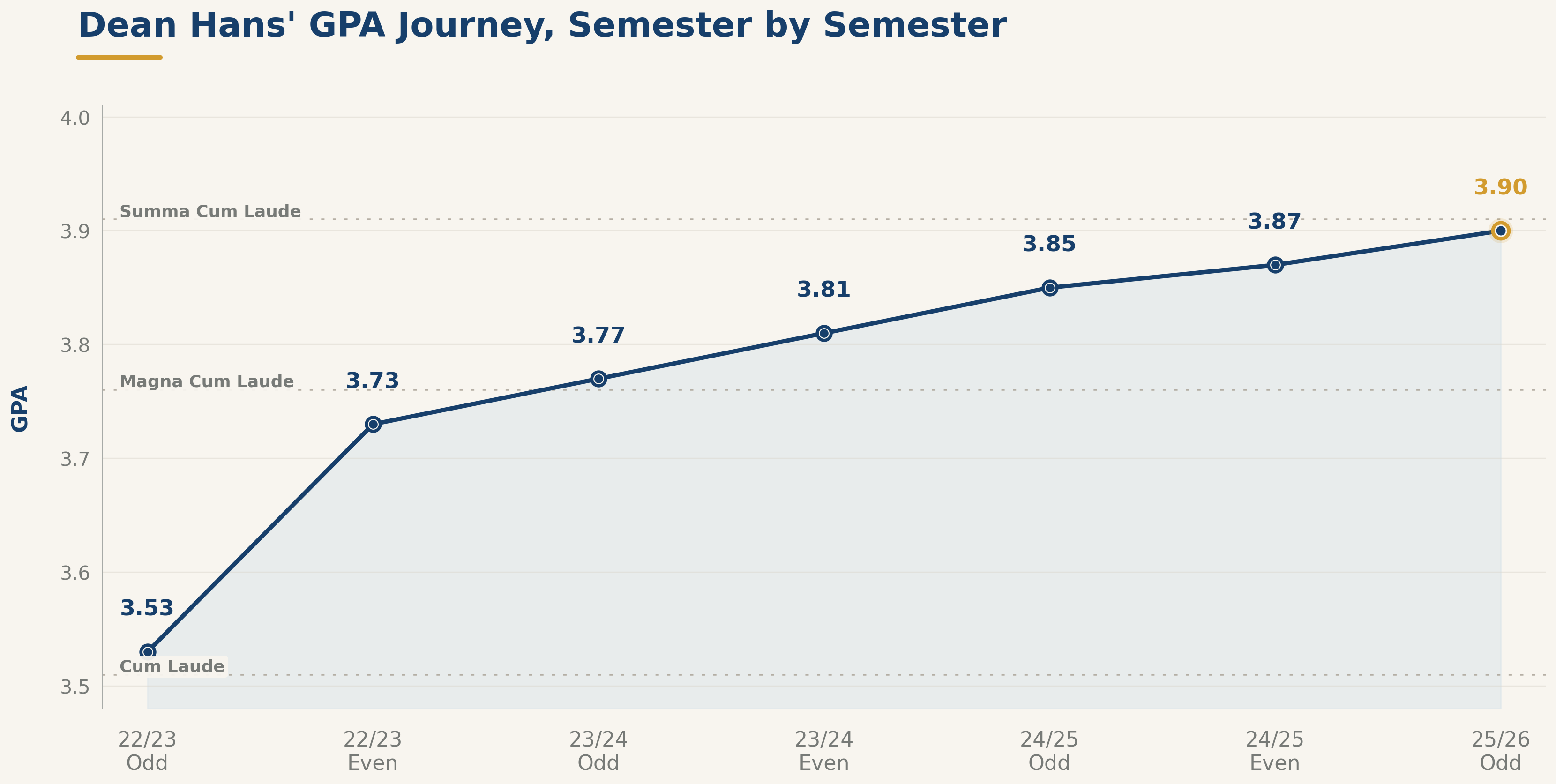 Academic Performance